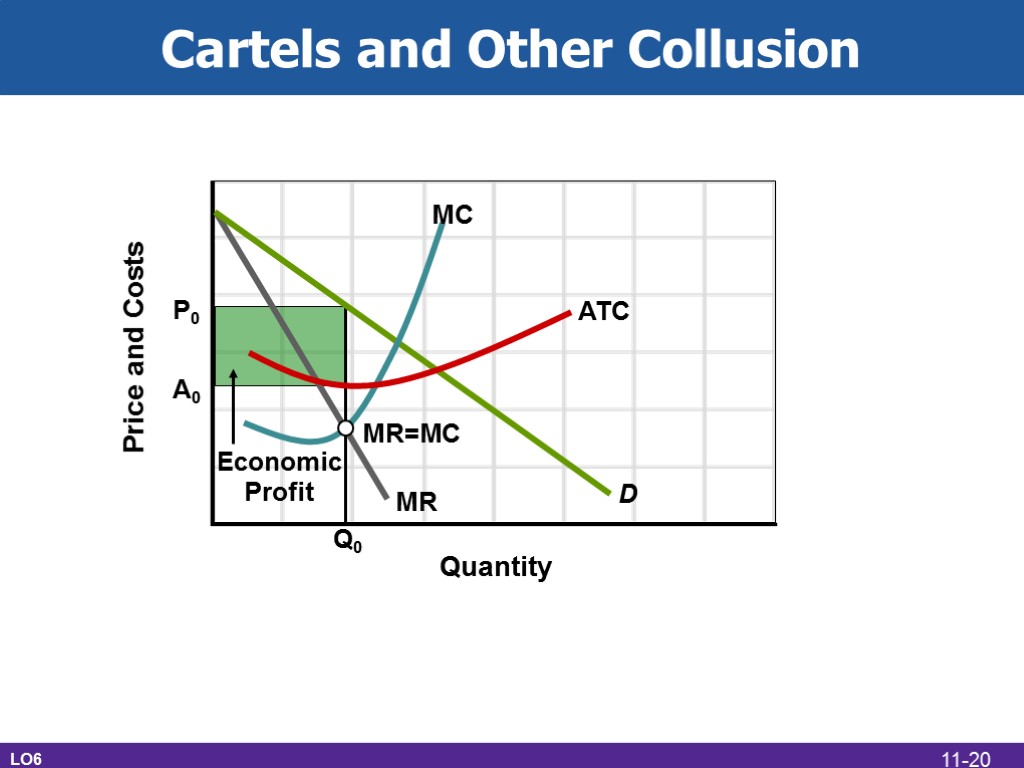 Cartels and Other Collusion LO6 D MR=MC ATC MC MR P0 A0 Q0 Economic